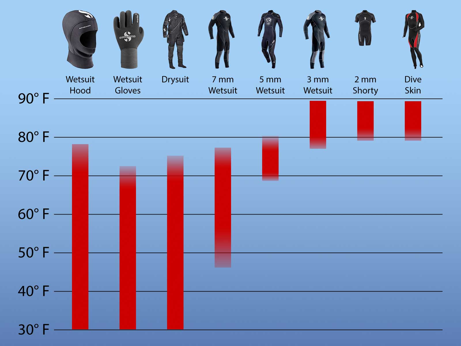 Wetsuit Temperature Chart